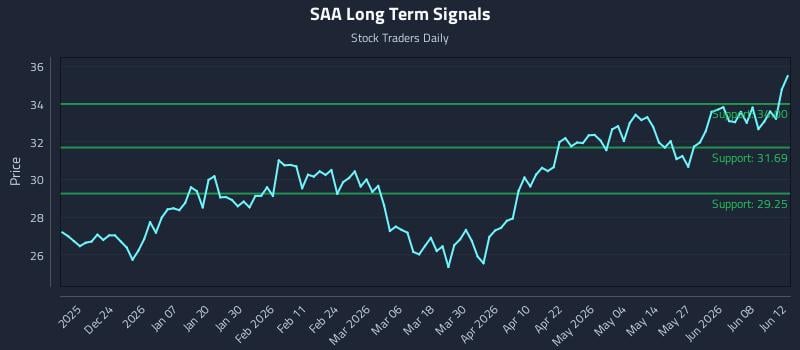SAA Long Term Analysis for June 13 2026