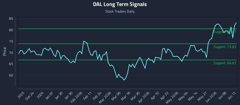 DAL Long Term Analysis for June 13 2026 DAL Long Term Analysis for June 13 2026