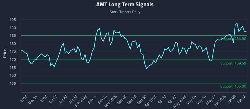 AMT Long Term Analysis for June 13 2026 AMT Long Term Analysis for June 13 2026