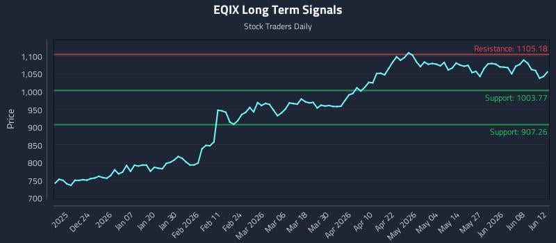 EQIX Long Term Analysis for June 13 2026