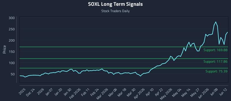 SOXL Long Term Analysis for June 13 2026 SOXL Long Term Analysis for June 13 2026
