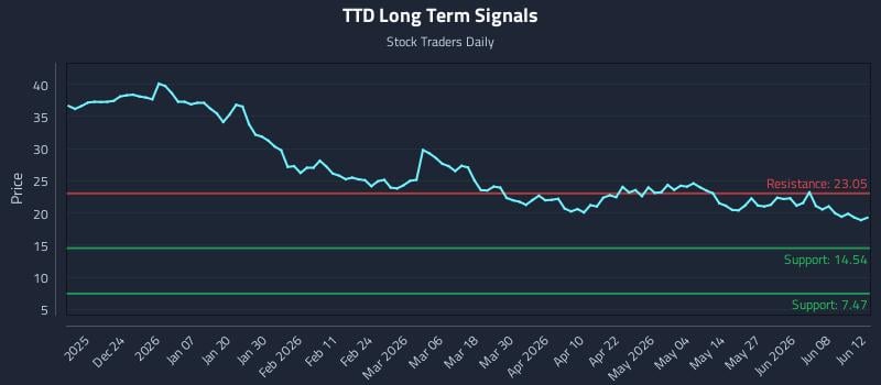 TTD Long Term Analysis for June 13 2026