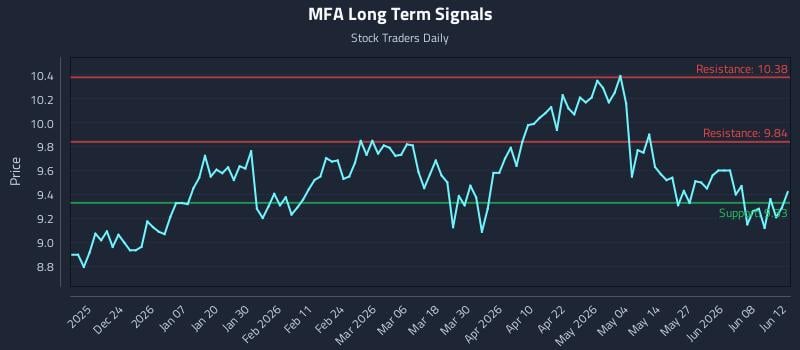 MFA Long Term Analysis for June 13 2026
