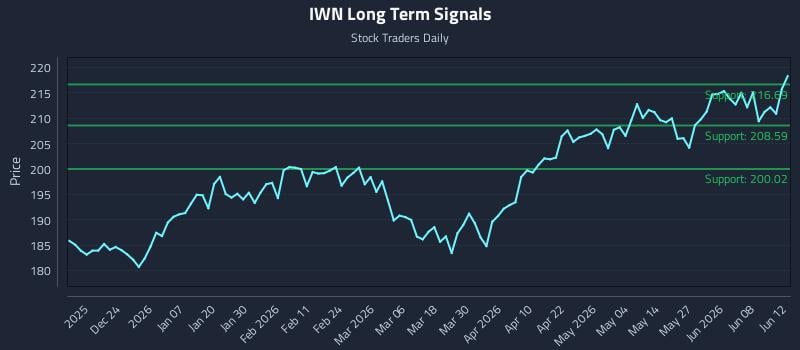IWN Long Term Analysis for June 13 2026 IWN Long Term Analysis for June 13 2026