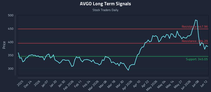 AVGO Long Term Analysis for June 13 2026 AVGO Long Term Analysis for June 13 2026