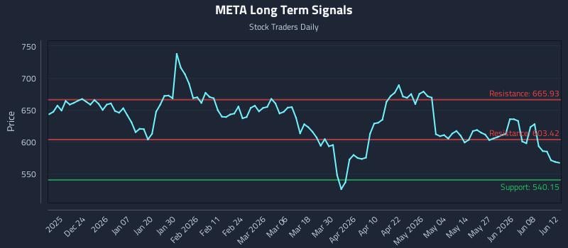 META Long Term Analysis for June 13 2026 META Long Term Analysis for June 13 2026