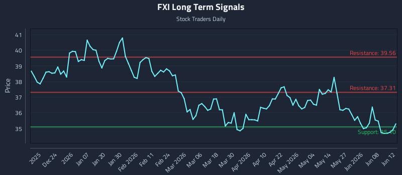 FXI Long Term Analysis for June 13 2026 FXI Long Term Analysis for June 13 2026