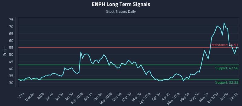 ENPH Long Term Analysis for June 13 2026 ENPH Long Term Analysis for June 13 2026