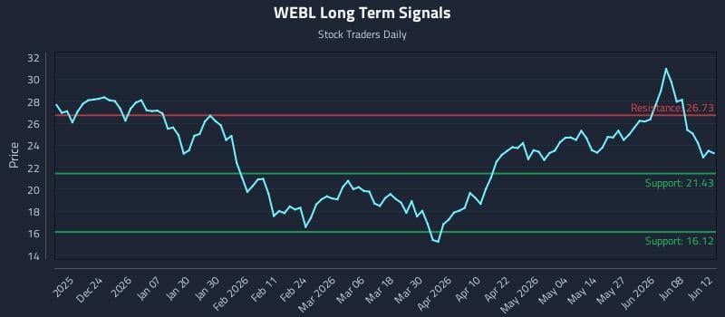 WEBL Long Term Analysis for June 13 2026 WEBL Long Term Analysis for June 13 2026