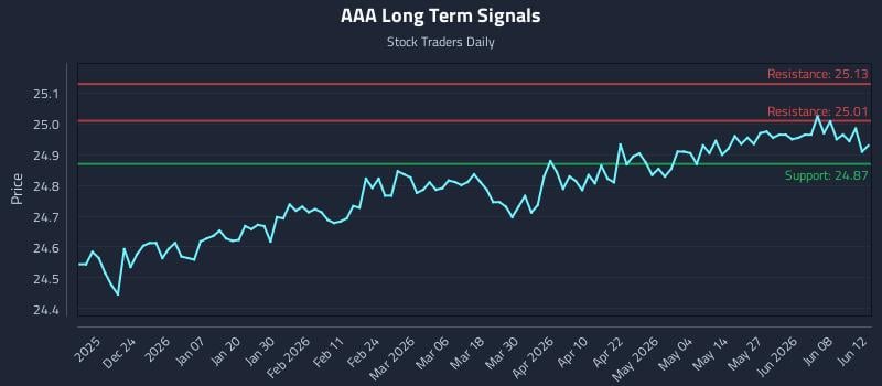 AAA Long Term Analysis for June 13 2026 AAA Long Term Analysis for June 13 2026