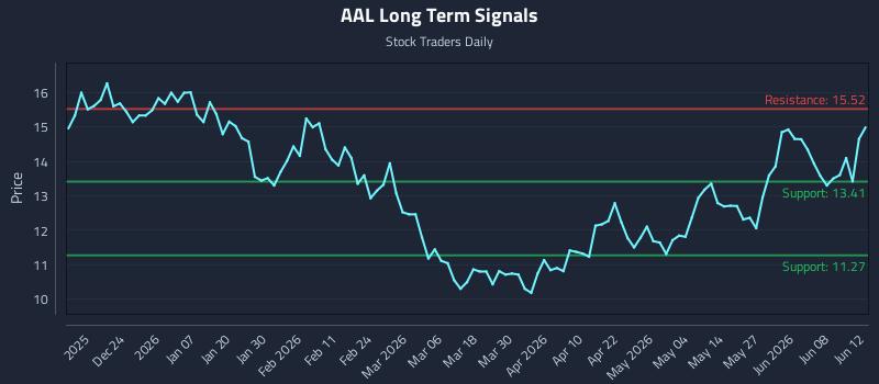 AAL Long Term Analysis for June 13 2026 AAL Long Term Analysis for June 13 2026