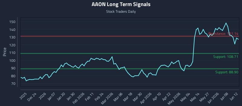 AAON Long Term Analysis for June 13 2026