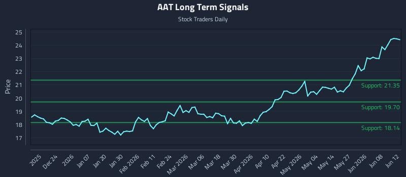 AAT Long Term Analysis for June 13 2026