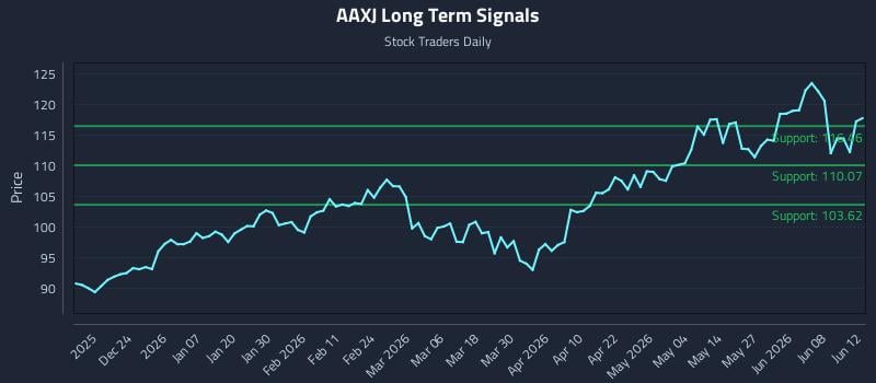AAXJ Long Term Analysis for June 13 2026 AAXJ Long Term Analysis for June 13 2026