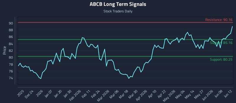ABCB Long Term Analysis for June 13 2026