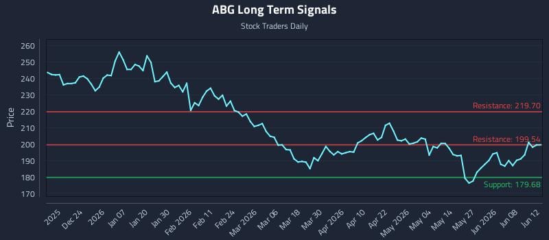 ABG Long Term Analysis for June 13 2026