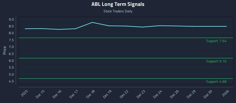 ABL Long Term Analysis for June 13 2026 ABL Long Term Analysis for June 13 2026