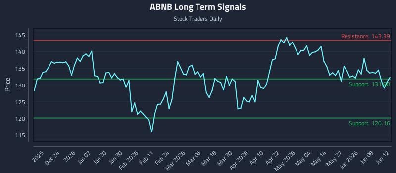 ABNB Long Term Analysis for June 13 2026 ABNB Long Term Analysis for June 13 2026