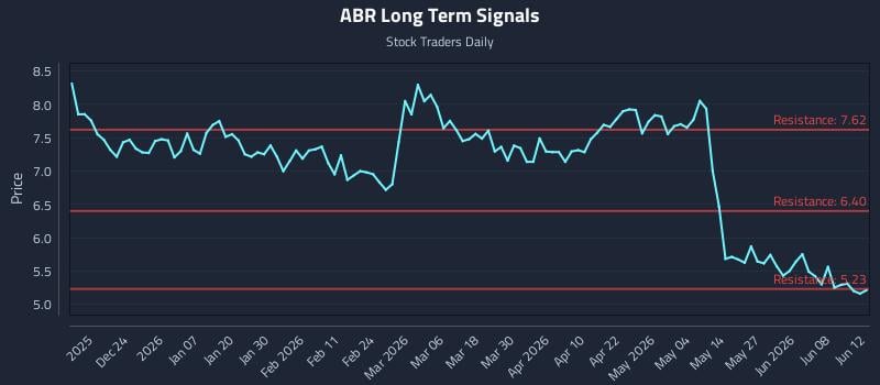 ABR Long Term Analysis for June 13 2026
