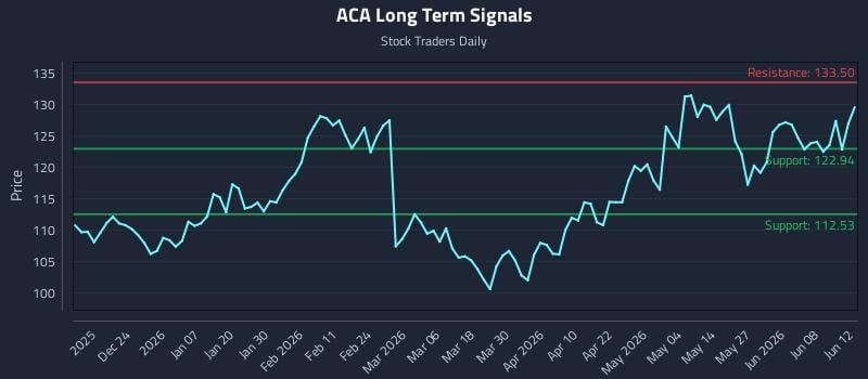 ACA Long Term Analysis for June 13 2026