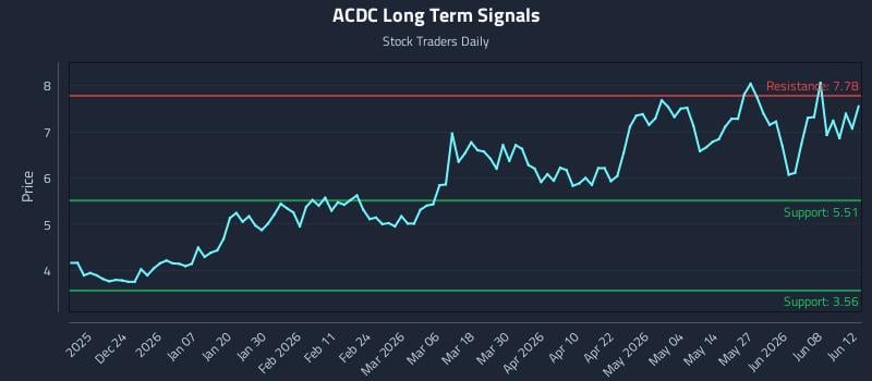 ACDC Long Term Analysis for June 13 2026 ACDC Long Term Analysis for June 13 2026