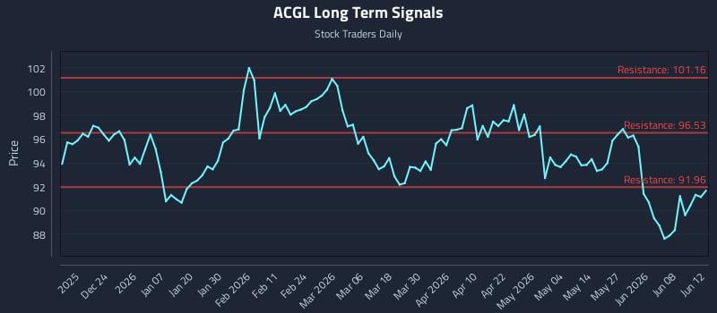 ACGL Long Term Analysis for June 13 2026