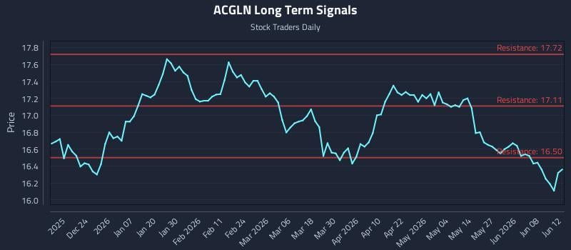 ACGLN Long Term Analysis for June 13 2026 ACGLN Long Term Analysis for June 13 2026