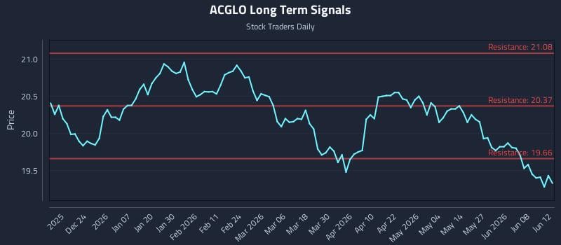 ACGLO Long Term Analysis for June 13 2026 ACGLO Long Term Analysis for June 13 2026