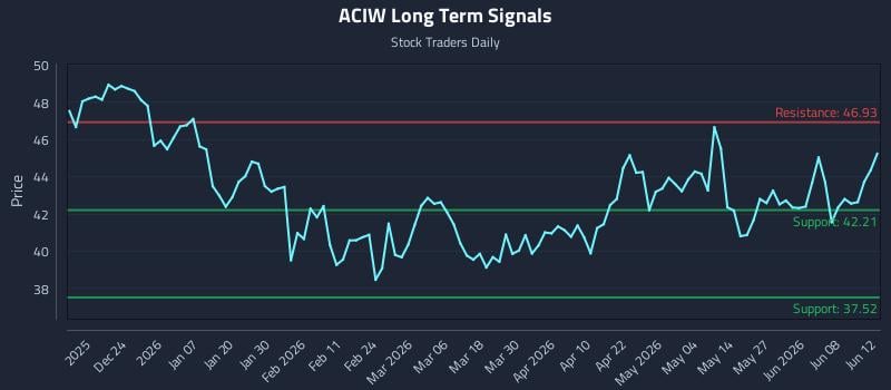 ACIW Long Term Analysis for June 13 2026 ACIW Long Term Analysis for June 13 2026