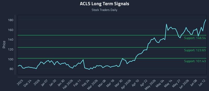 ACLS Long Term Analysis for June 13 2026 ACLS Long Term Analysis for June 13 2026