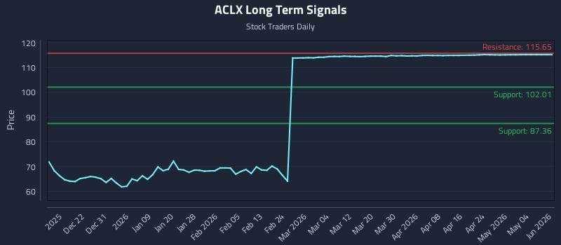 ACLX Long Term Analysis for June 13 2026