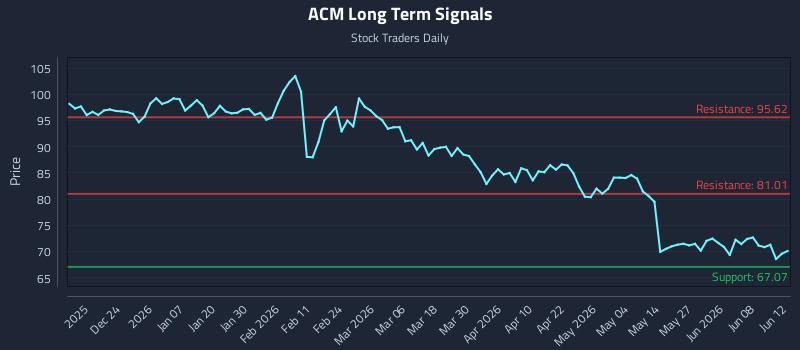 ACM Long Term Analysis for June 13 2026 ACM Long Term Analysis for June 13 2026