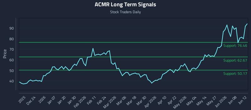 ACMR Long Term Analysis for June 13 2026 ACMR Long Term Analysis for June 13 2026