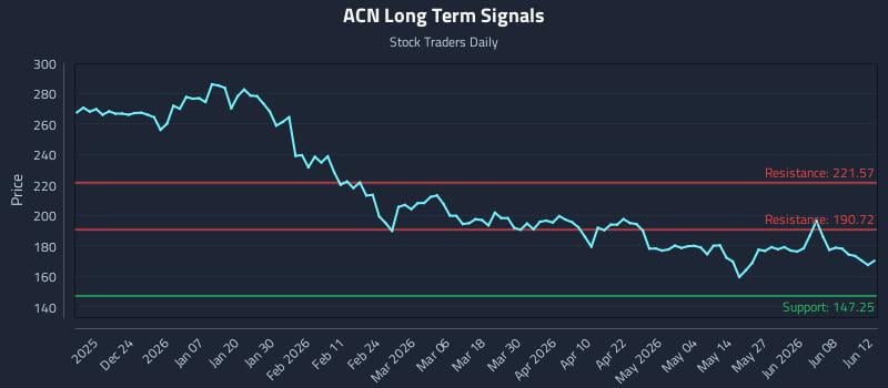 ACN Long Term Analysis for June 13 2026 ACN Long Term Analysis for June 13 2026