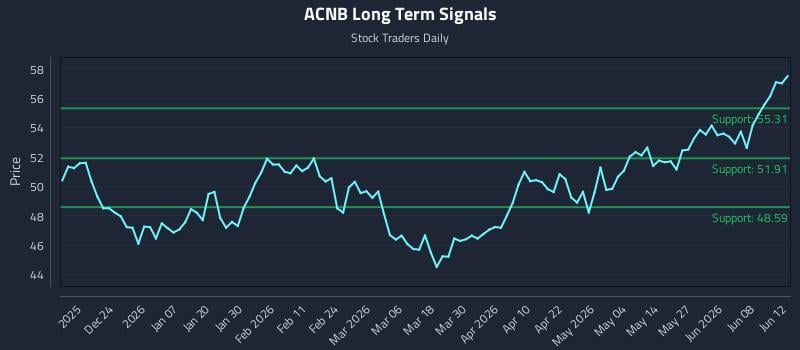 ACNB Long Term Analysis for June 13 2026 ACNB Long Term Analysis for June 13 2026