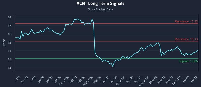 ACNT Long Term Analysis for June 13 2026 ACNT Long Term Analysis for June 13 2026