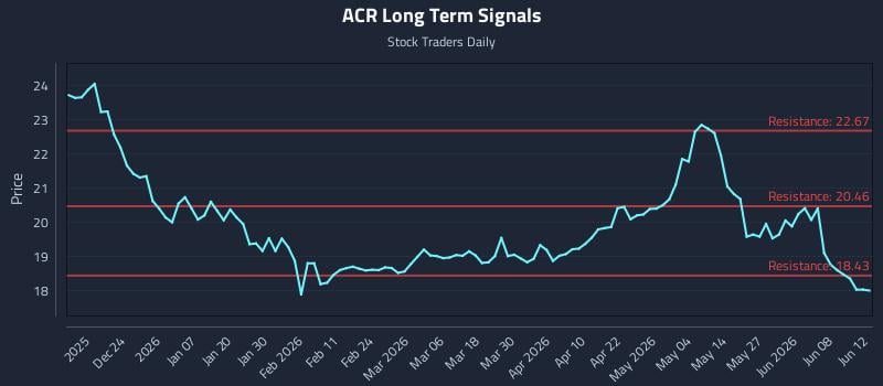 ACR Long Term Analysis for June 13 2026 ACR Long Term Analysis for June 13 2026