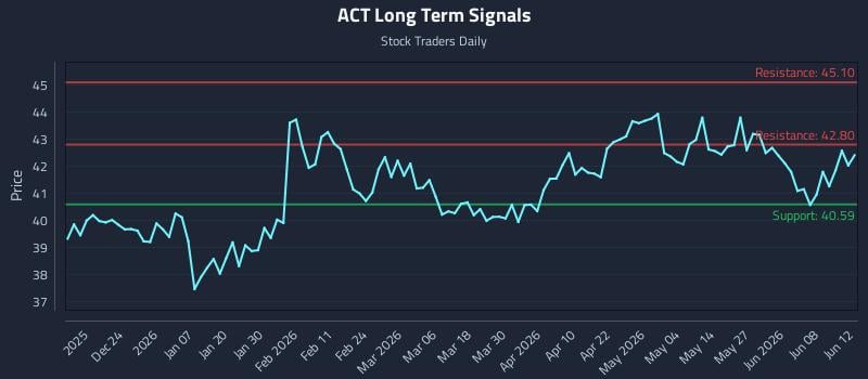 ACT Long Term Analysis for June 13 2026