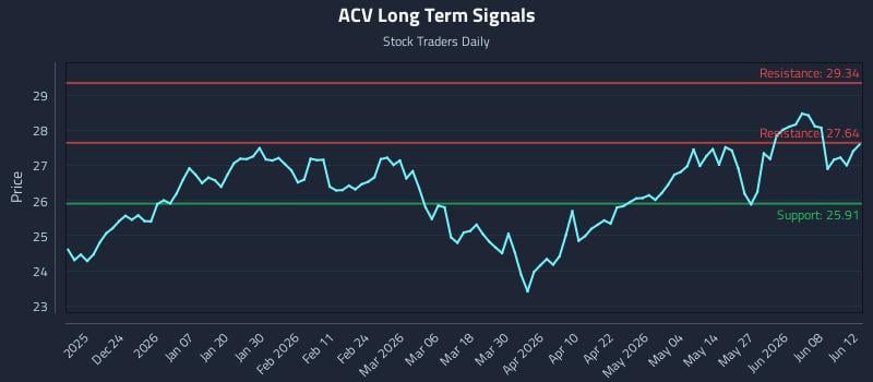 ACV Long Term Analysis for June 13 2026