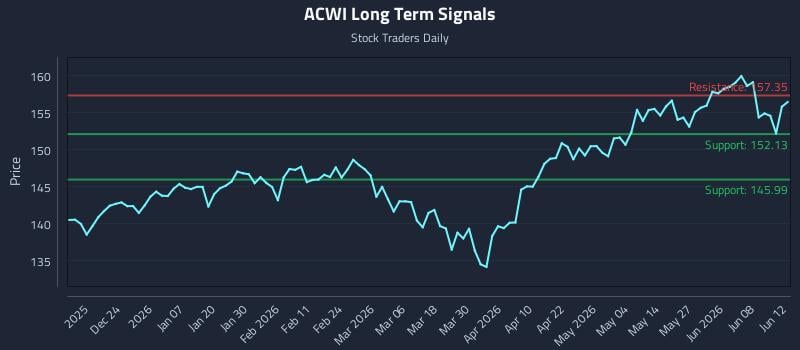 ACWI Long Term Analysis for June 13 2026 ACWI Long Term Analysis for June 13 2026