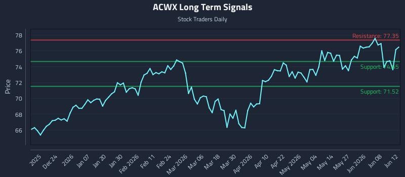 ACWX Long Term Analysis for June 13 2026 ACWX Long Term Analysis for June 13 2026