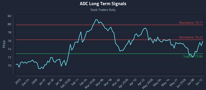 ADC Long Term Analysis for June 13 2026 ADC Long Term Analysis for June 13 2026
