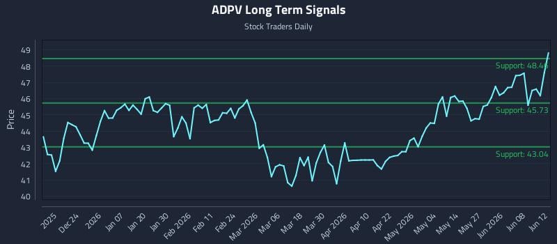 ADPV Long Term Analysis for June 13 2026