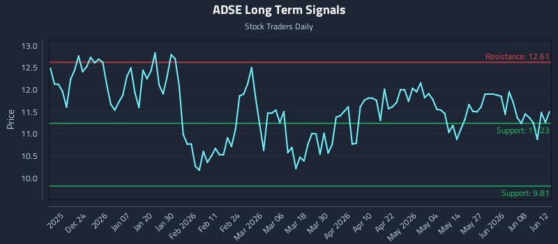 ADSE Long Term Analysis for June 13 2026