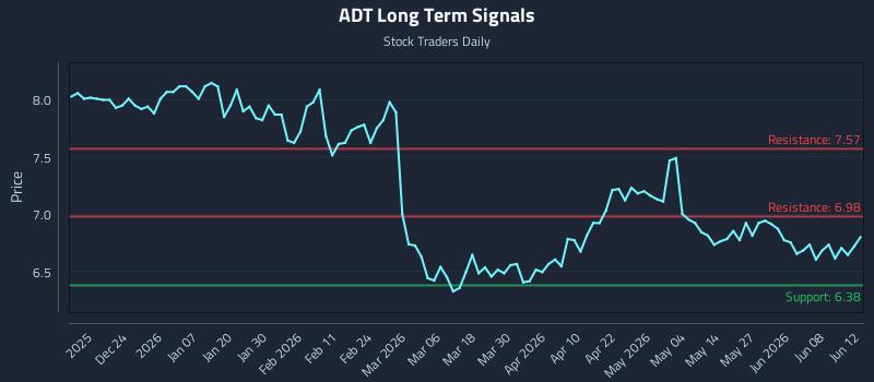 ADT Long Term Analysis for June 13 2026 ADT Long Term Analysis for June 13 2026