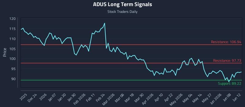 ADUS Long Term Analysis for June 13 2026 ADUS Long Term Analysis for June 13 2026