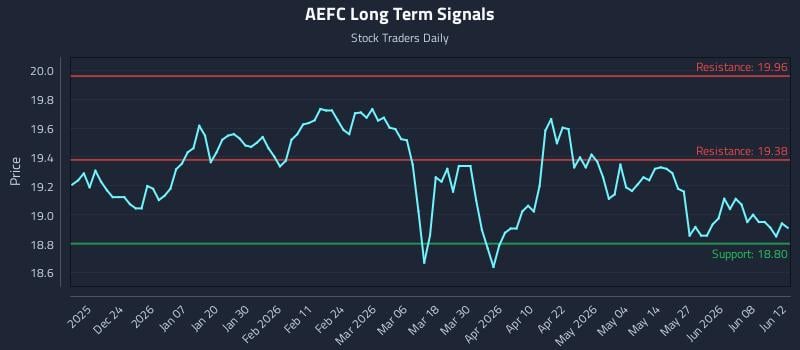 AEFC Long Term Analysis for June 13 2026 AEFC Long Term Analysis for June 13 2026