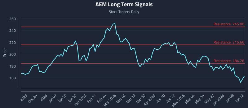 AEM Long Term Analysis for June 13 2026