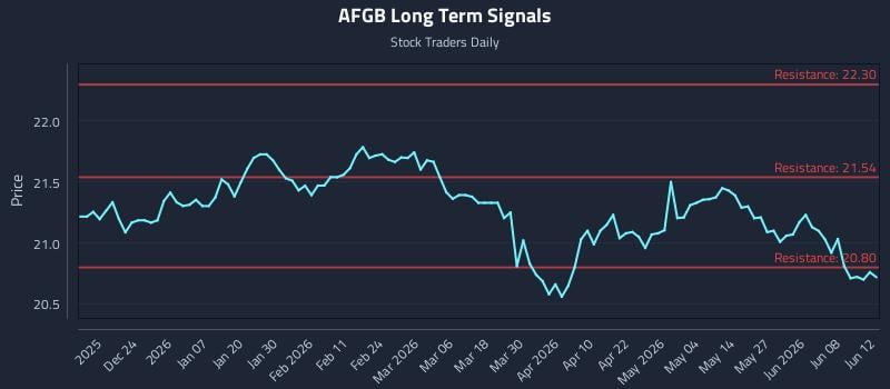 AFGB Long Term Analysis for June 13 2026