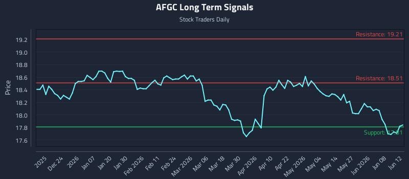 AFGC Long Term Analysis for June 13 2026